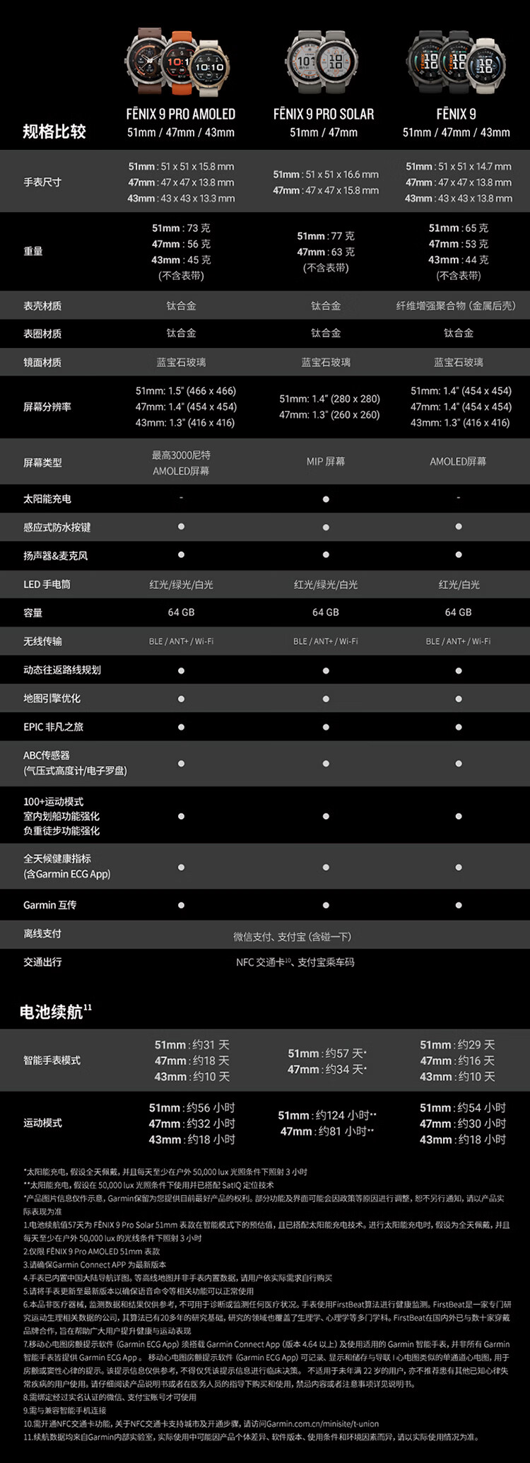 不同版本参数对比